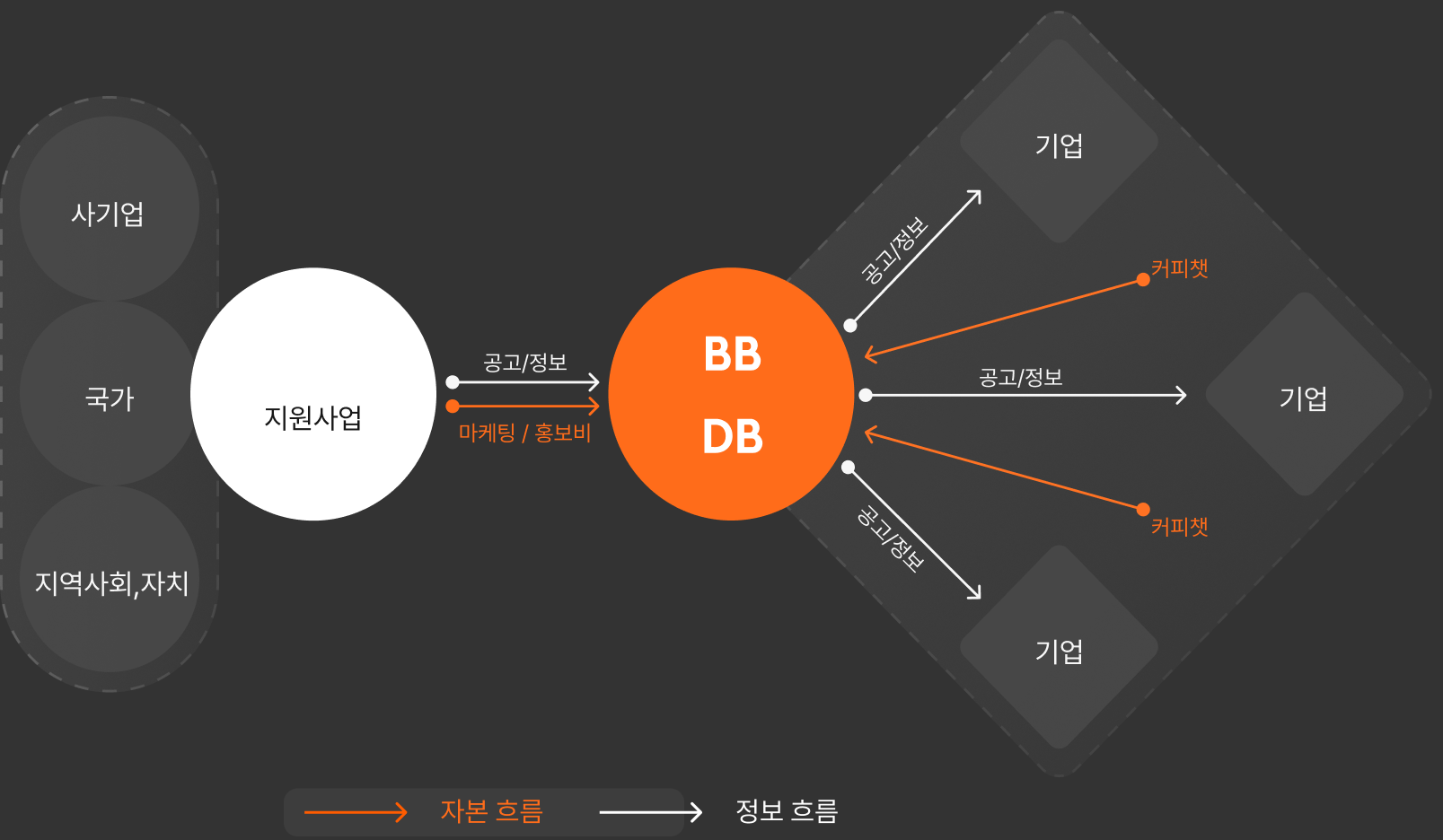 지원사업–BBDB–기업 사이의 자본·정보 흐름 서비스맵